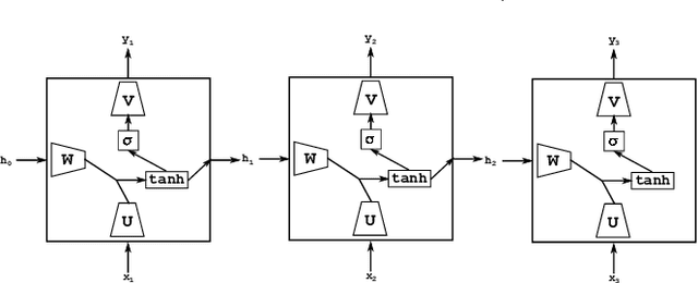 Figure 3 for RNNbow: Visualizing Learning via Backpropagation Gradients in Recurrent Neural Networks