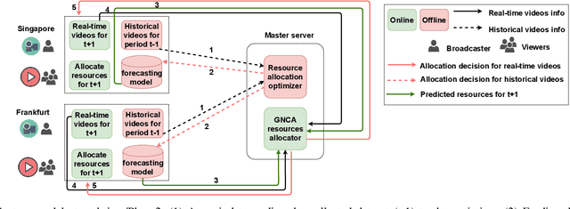 Figure 2 for An Intelligent Resource Reservation for Crowdsourced Live Video Streaming Applications in Geo-Distributed Cloud Environment