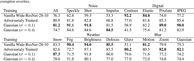 Figure 2 for Adversarial Examples Are a Natural Consequence of Test Error in Noise