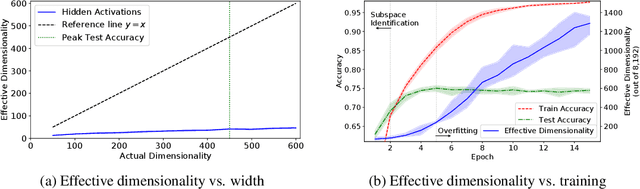 Figure 3 for Principal Component Networks: Parameter Reduction Early in Training