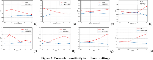 Figure 3 for MAMO: Memory-Augmented Meta-Optimization for Cold-start Recommendation