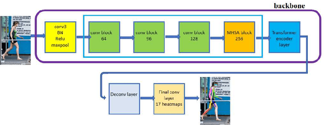 Figure 3 for BTranspose: Bottleneck Transformers for Human Pose Estimation with Self-Supervised Pre-Training