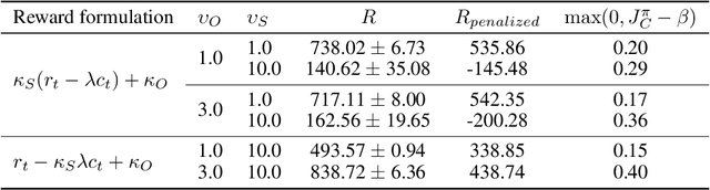 Figure 4 for Balancing Constraints and Rewards with Meta-Gradient D4PG