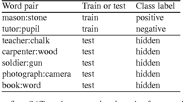 Figure 4 for Analogy perception applied to seven tests of word comprehension
