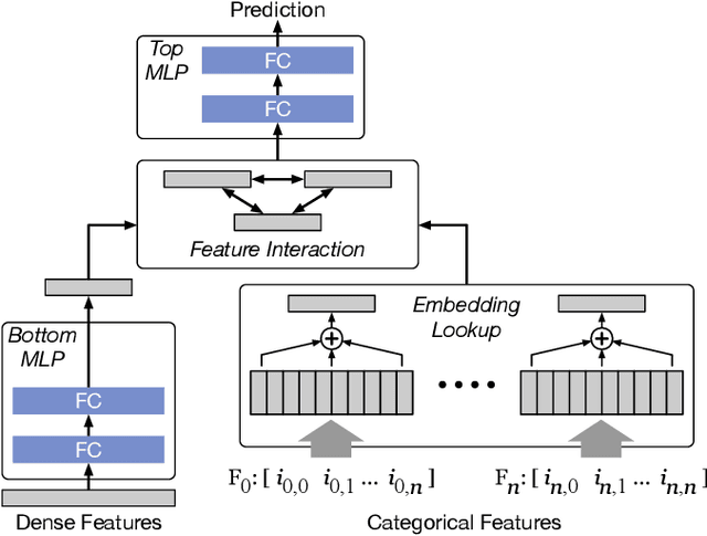 Figure 2 for Alternate Model Growth and Pruning for Efficient Training of Recommendation Systems
