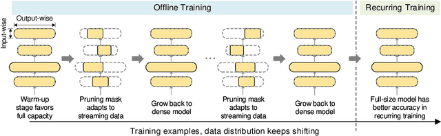 Figure 3 for Alternate Model Growth and Pruning for Efficient Training of Recommendation Systems
