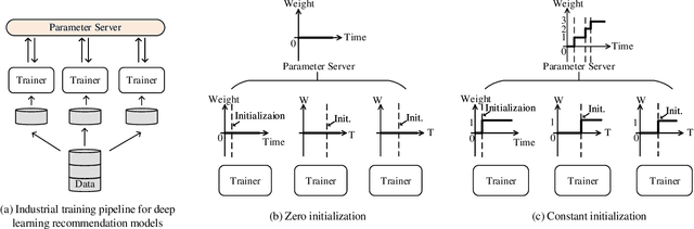 Figure 4 for Alternate Model Growth and Pruning for Efficient Training of Recommendation Systems