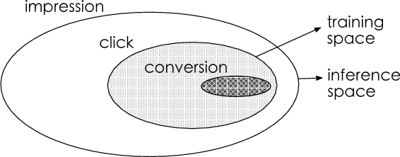 Figure 1 for Entire Space Multi-Task Model: An Effective Approach for Estimating Post-Click Conversion Rate