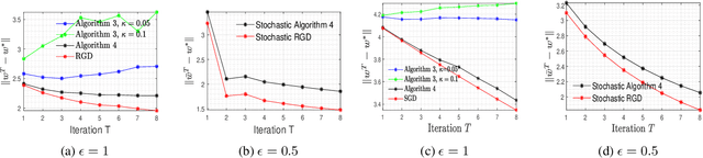 Figure 1 for On Differentially Private Stochastic Convex Optimization with Heavy-tailed Data