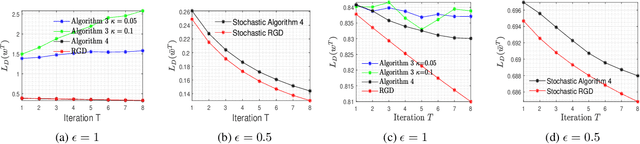 Figure 2 for On Differentially Private Stochastic Convex Optimization with Heavy-tailed Data