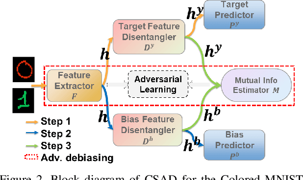 Figure 3 for Learning Bias-Invariant Representation by Cross-Sample Mutual Information Minimization