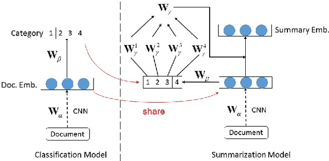 Figure 1 for Improving Multi-Document Summarization via Text Classification