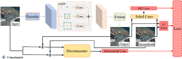 Figure 2 for Gradient Information Guided Deraining with A Novel Network and Adversarial Training