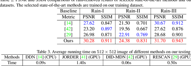 Figure 3 for Gradient Information Guided Deraining with A Novel Network and Adversarial Training