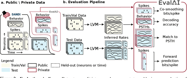 Figure 3 for Neural Latents Benchmark '21: Evaluating latent variable models of neural population activity