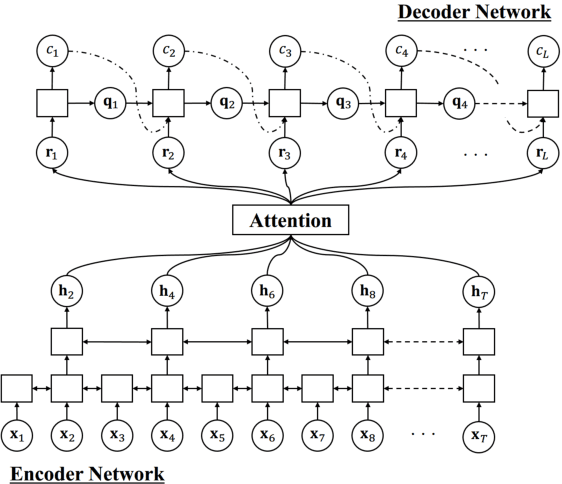 Figure 1 for Multi-Head Decoder for End-to-End Speech Recognition