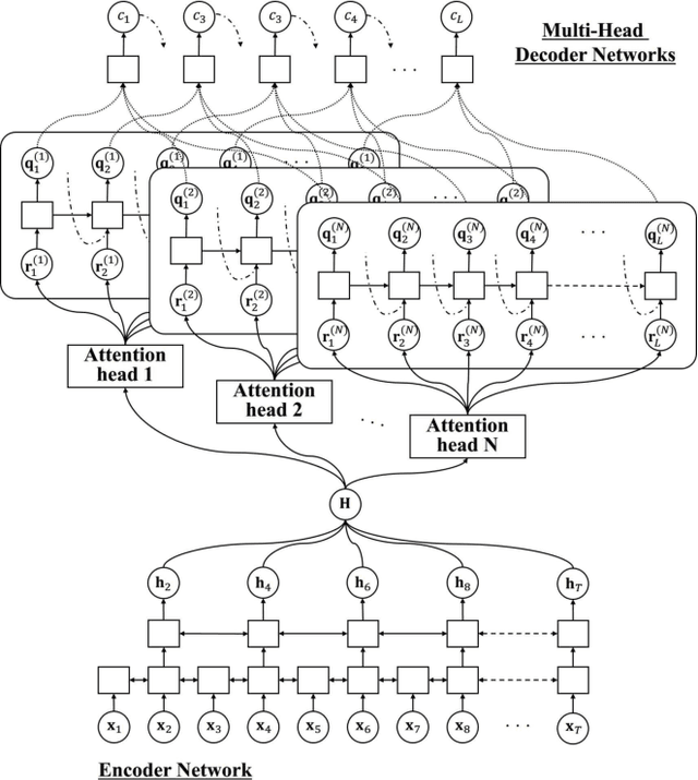 Figure 3 for Multi-Head Decoder for End-to-End Speech Recognition