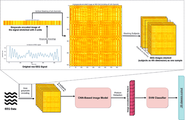 Figure 1 for EEG-based Image Feature Extraction for Visual Classification using Deep Learning