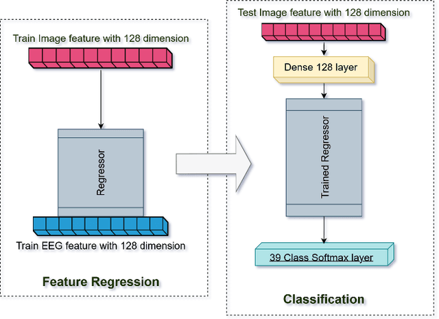 Figure 2 for EEG-based Image Feature Extraction for Visual Classification using Deep Learning