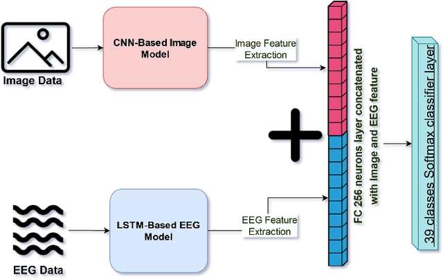 Figure 3 for EEG-based Image Feature Extraction for Visual Classification using Deep Learning