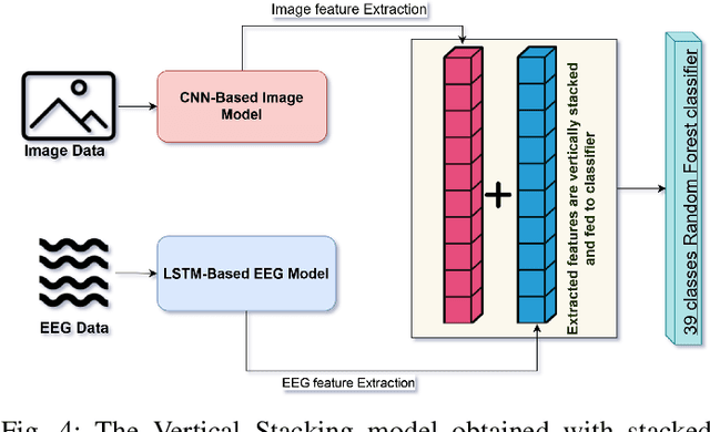 Figure 4 for EEG-based Image Feature Extraction for Visual Classification using Deep Learning