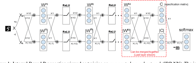 Figure 1 for Towards Stable and Efficient Training of Verifiably Robust Neural Networks