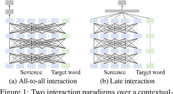 Figure 1 for MelBERT: Metaphor Detection via Contextualized Late Interaction using Metaphorical Identification Theories