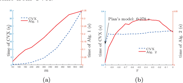 Figure 4 for Pinball Loss Minimization for One-bit Compressive Sensing: Convex Models and Algorithms
