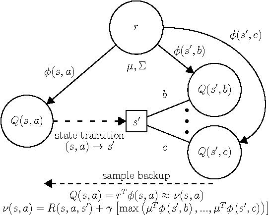 Figure 1 for Approximate Kalman Filter Q-Learning for Continuous State-Space MDPs