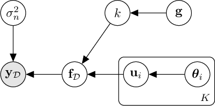 Figure 1 for Scalable Variational Bayesian Kernel Selection for Sparse Gaussian Process Regression