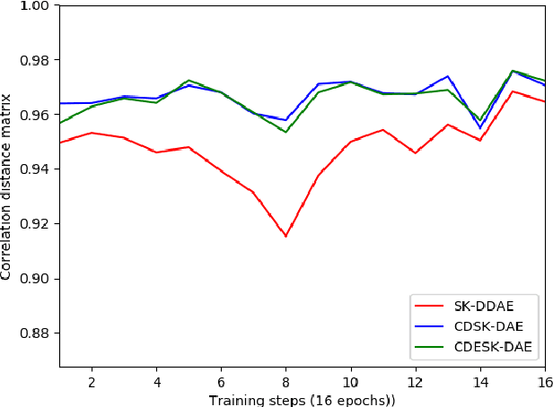 Figure 4 for Correlation Distance Skip Connection Denoising Autoencoder (CDSK-DAE) for Speech Feature Enhancement