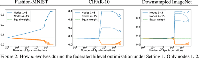 Figure 2 for Federated Learning on Adaptively Weighted Nodes by Bilevel Optimization