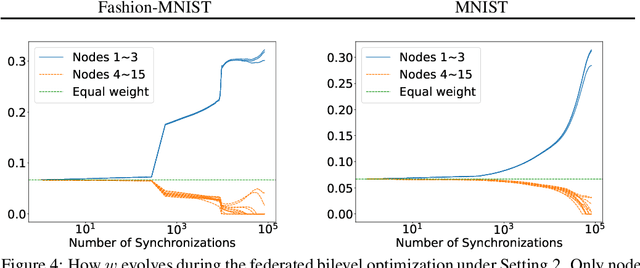 Figure 4 for Federated Learning on Adaptively Weighted Nodes by Bilevel Optimization