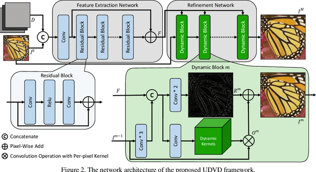 Figure 3 for Unified Dynamic Convolutional Network for Super-Resolution with Variational Degradations