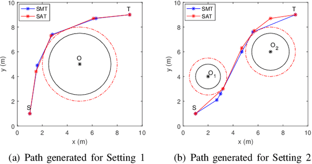 Figure 4 for Counterexample Guided Inductive Optimization Applied to Mobile Robots Path Planning (Extended Version)