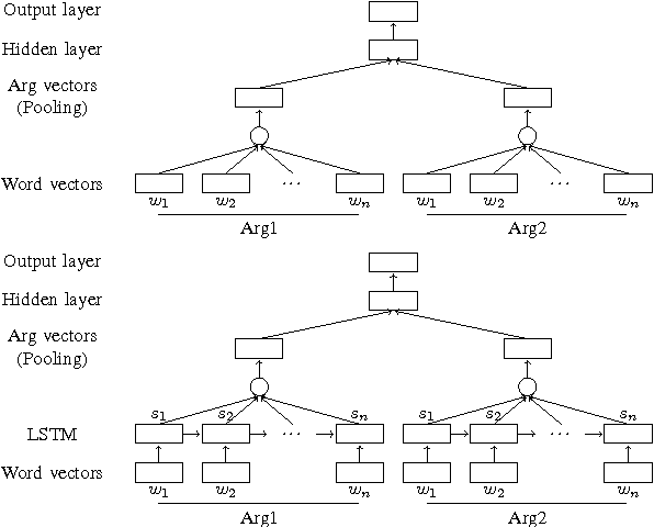 Figure 1 for Neural Network Models for Implicit Discourse Relation Classification in English and Chinese without Surface Features