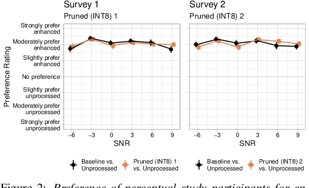 Figure 4 for TinyLSTMs: Efficient Neural Speech Enhancement for Hearing Aids