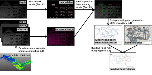 Figure 1 for Determination of building flood risk maps from LiDAR mobile mapping data