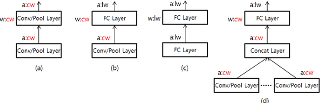 Figure 3 for Quantization for Rapid Deployment of Deep Neural Networks