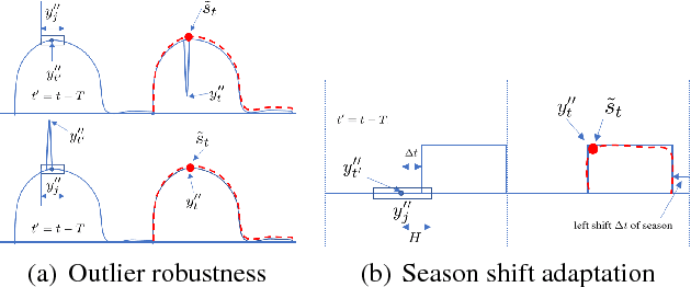 Figure 2 for RobustSTL: A Robust Seasonal-Trend Decomposition Algorithm for Long Time Series