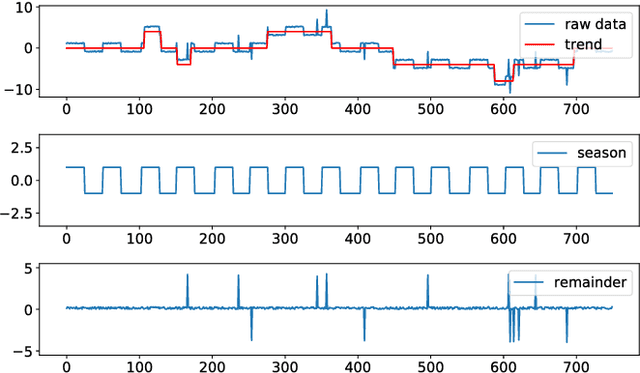 Figure 3 for RobustSTL: A Robust Seasonal-Trend Decomposition Algorithm for Long Time Series