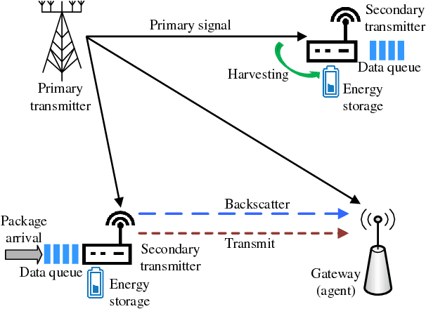 Figure 1 for Deep Reinforcement Learning for Time Scheduling in RF-Powered Backscatter Cognitive Radio Networks