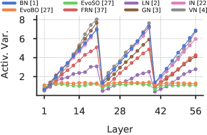 Figure 3 for Beyond BatchNorm: Towards a General Understanding of Normalization in Deep Learning