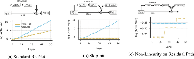 Figure 4 for Beyond BatchNorm: Towards a General Understanding of Normalization in Deep Learning