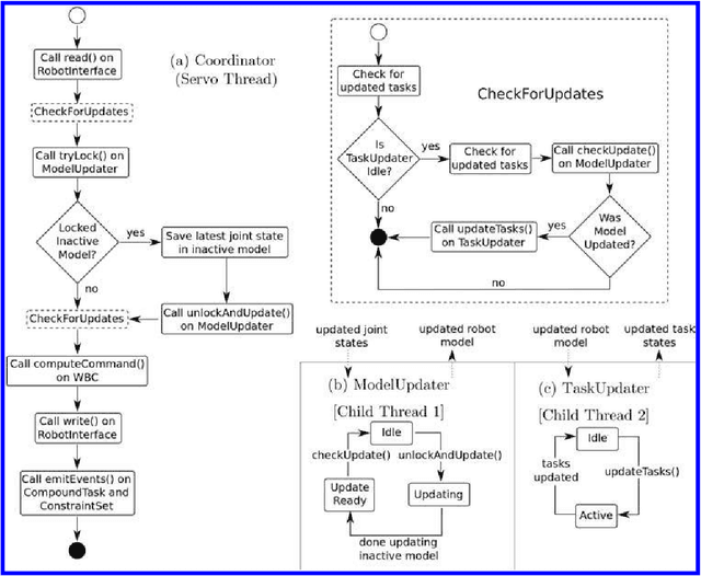 Figure 3 for ControlIt! - A Software Framework for Whole-Body Operational Space Control