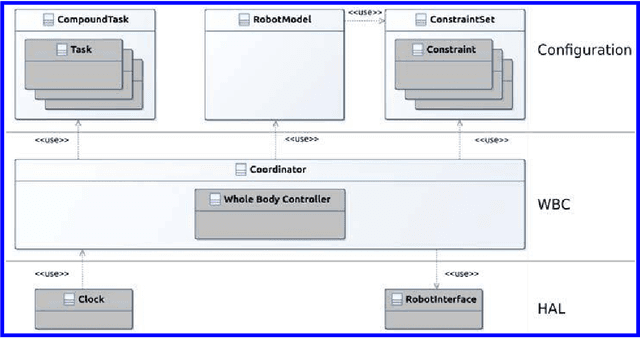 Figure 2 for ControlIt! - A Software Framework for Whole-Body Operational Space Control