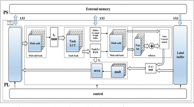 Figure 3 for A General Neural Network Hardware Architecture on FPGA