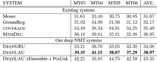 Figure 2 for Deep Neural Machine Translation with Linear Associative Unit