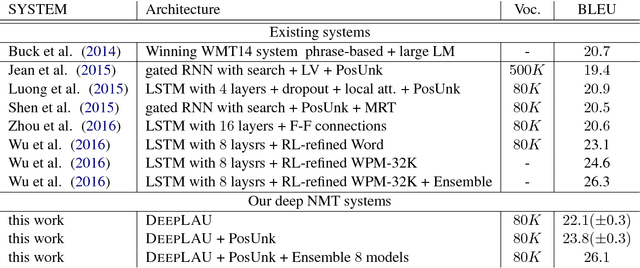 Figure 3 for Deep Neural Machine Translation with Linear Associative Unit