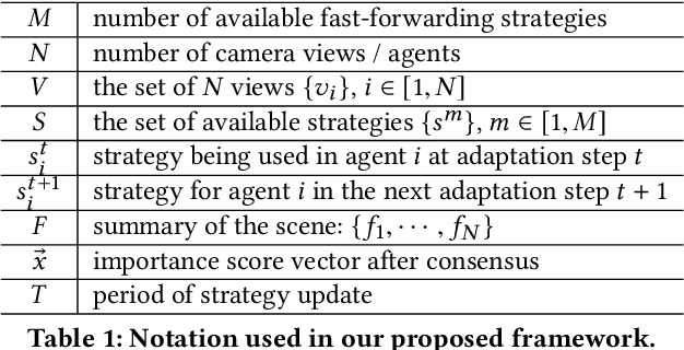 Figure 2 for Distributed Multi-agent Video Fast-forwarding